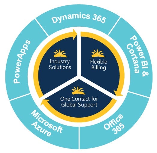 Sunrise is a Microsoft Cloud Solution Provider (CSP)