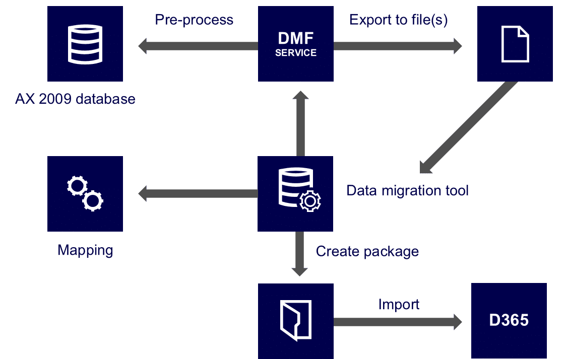 dynamics-ax-2009-migration-high-level-architecture