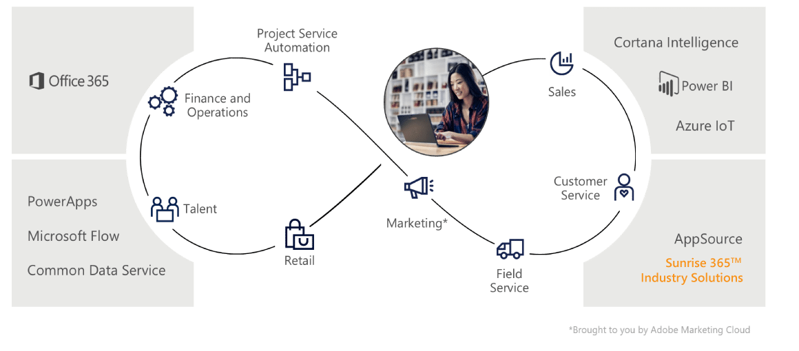 Microsoft Dynamics 365 and Sunrise 365 Industry Solutions