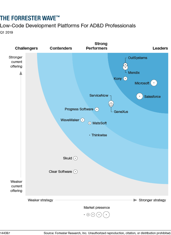 Microsoft Dynamics 365 Analyst Reports