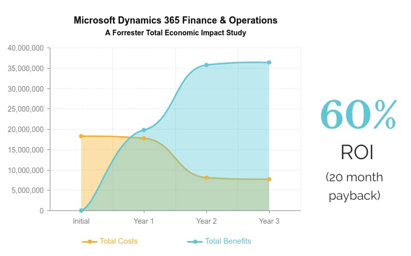 The Total Economic Impact™ Of Microsoft Dynamics 365 For Finance And Operations