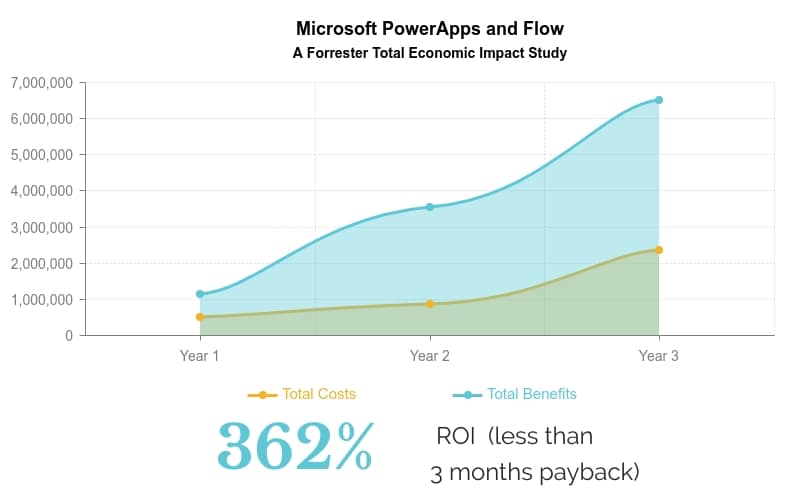 Forrester TEI Microsoft PowerApps and Flow