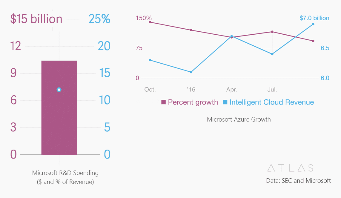 Microsoft Growth and Investments