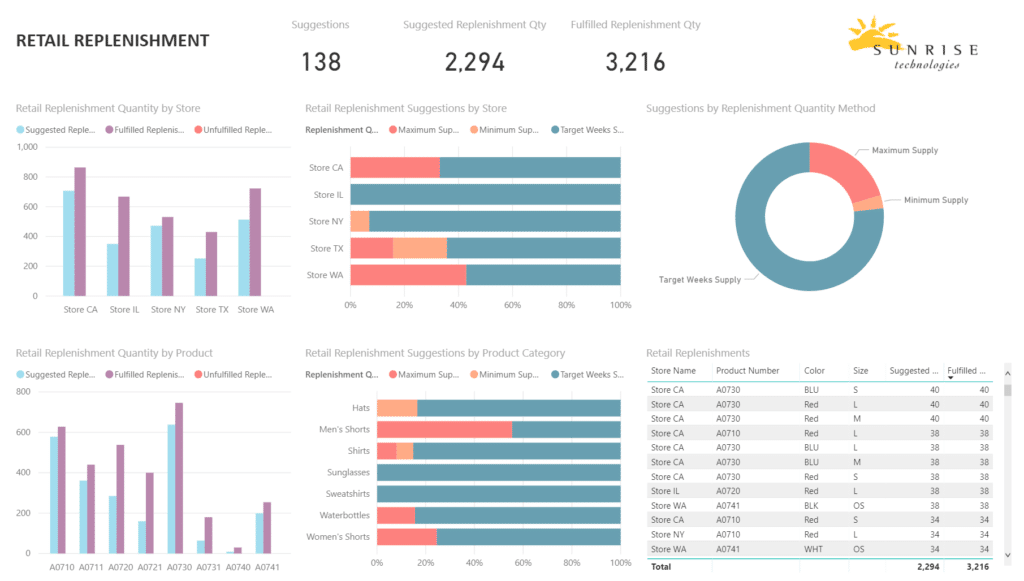 Retail Replenishment Dashboard