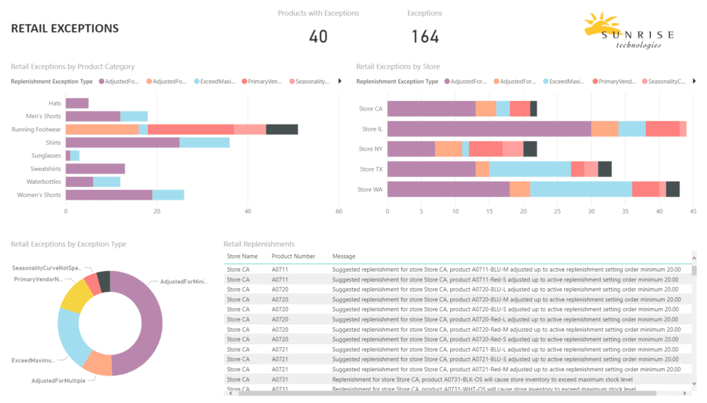 Exceptions Dashboard for better retail replenishment