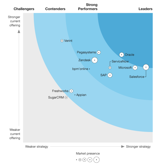 Microsoft Dynamics 365 Analyst Reports