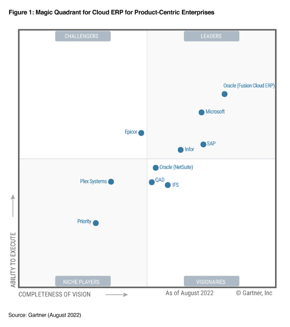 Microsoft is a Leader in the Gartner Magic Quadrant for Cloud ERP for Product-Centric Enterprises