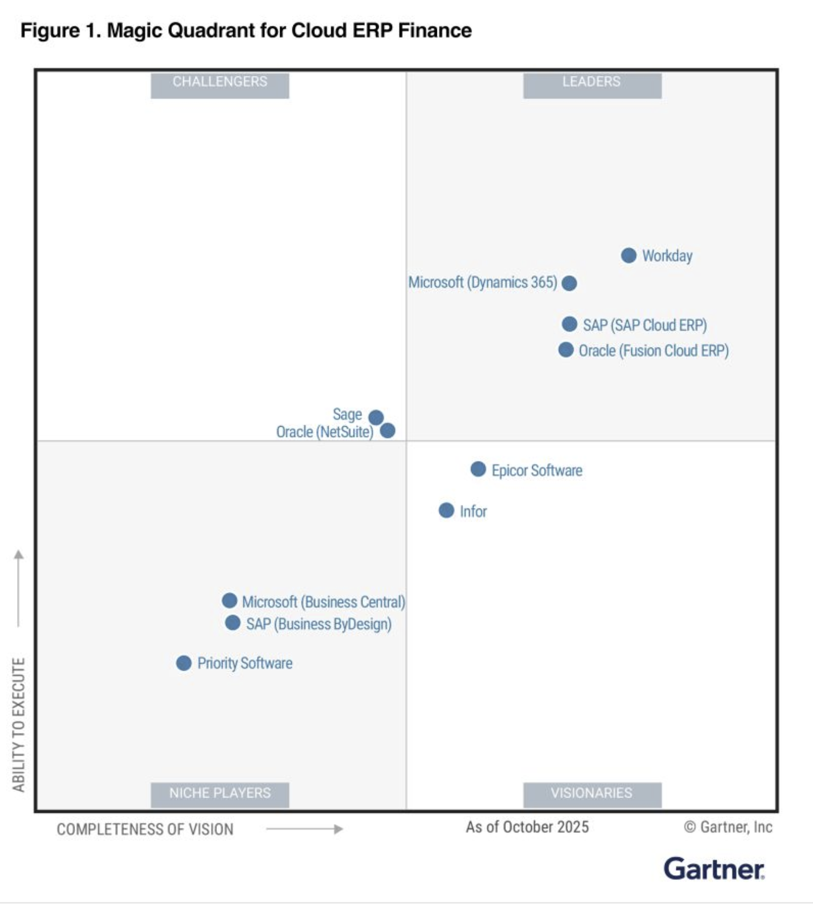 gartner report 2025 cloud erp finance
