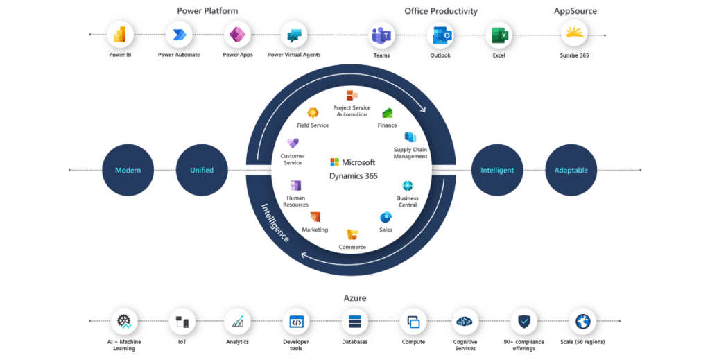 Upgrade to Microsoft Dynamics 365 | Sunrise Technologies