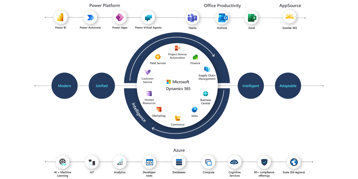 An illustration of all the applications included in Microsoft Dynamics 365 family of products and supportive solutions from Azure and Microsoft Office.