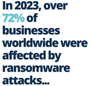 In 2023, over 72% of businesses worldwide were affected by ransomware attacks