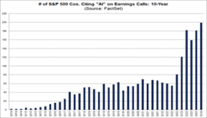 Approximately 40% of S&P 500 companies mentioned AI in their latest earnings calls (June 2024).