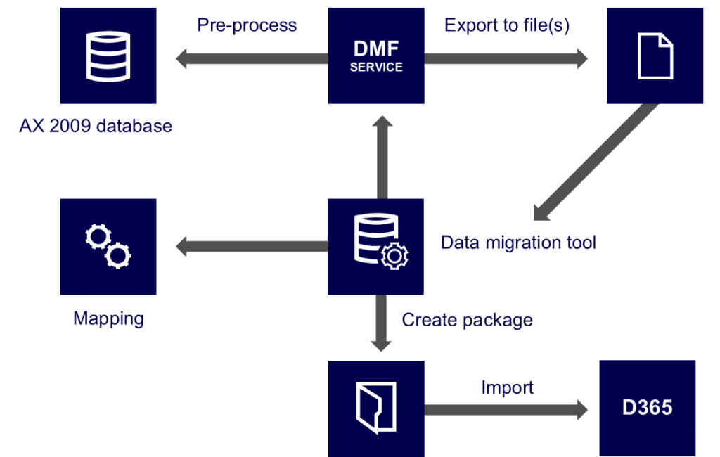 Upgrade Microsoft Dynamics AX 2009 to 365 - The time is now